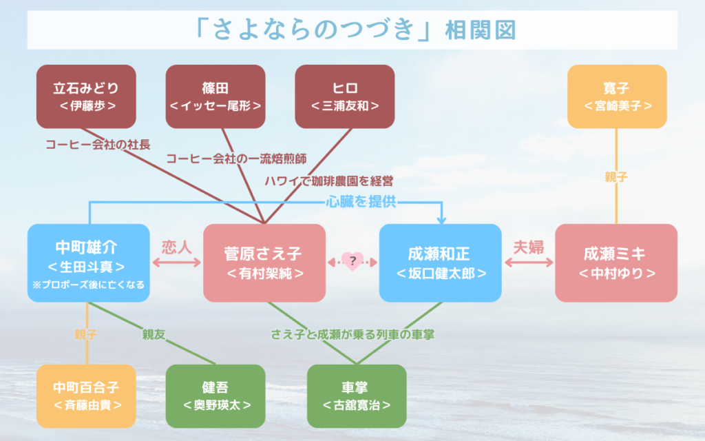 さよならのつづき　相関図