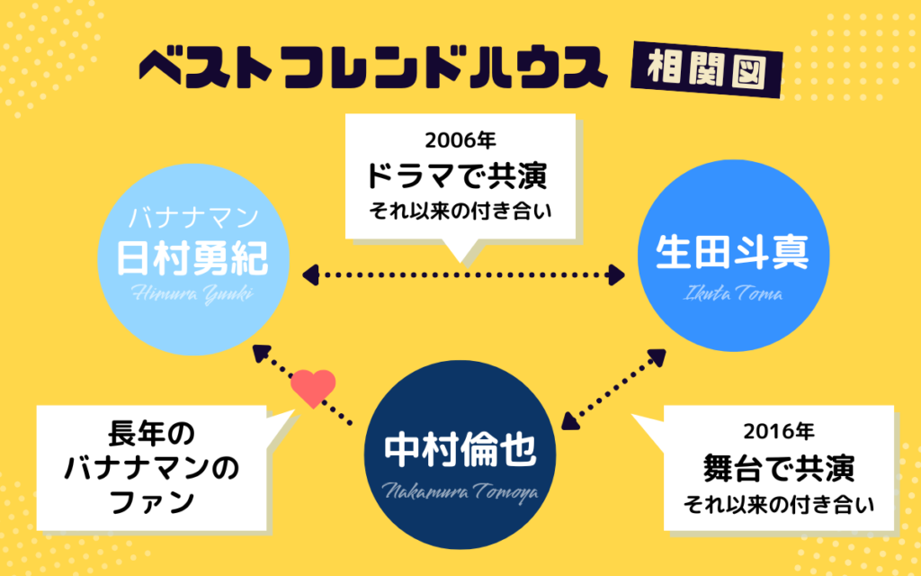 ベストフレンドハウス相関図