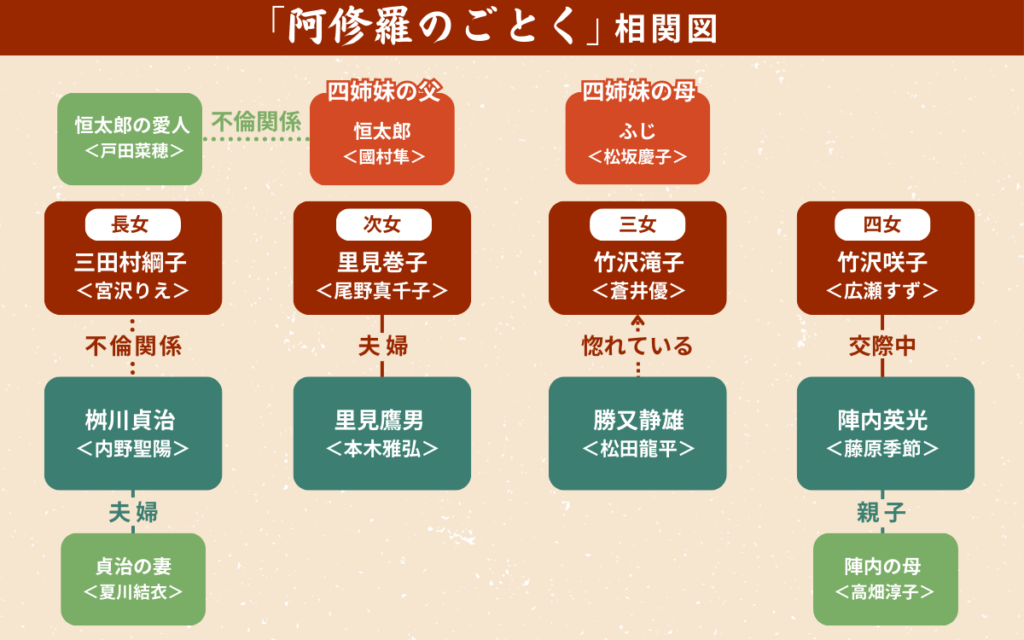 阿修羅のごとく　相関図