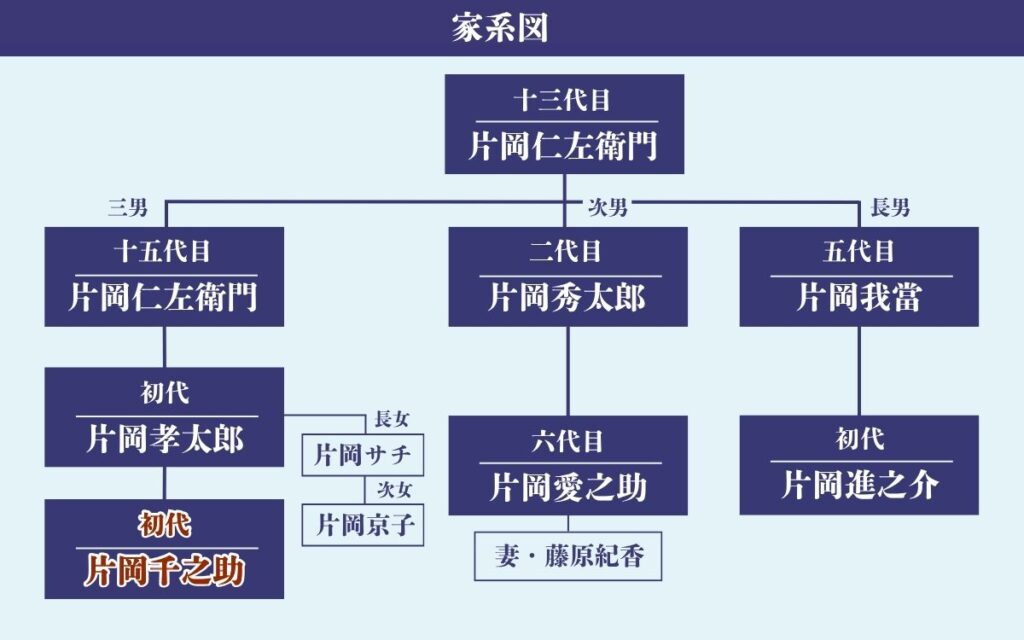 片岡千之助 家系図